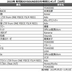 YOASOBI「アイドル」が、20代～40代で首位！今年を象徴する1曲に！