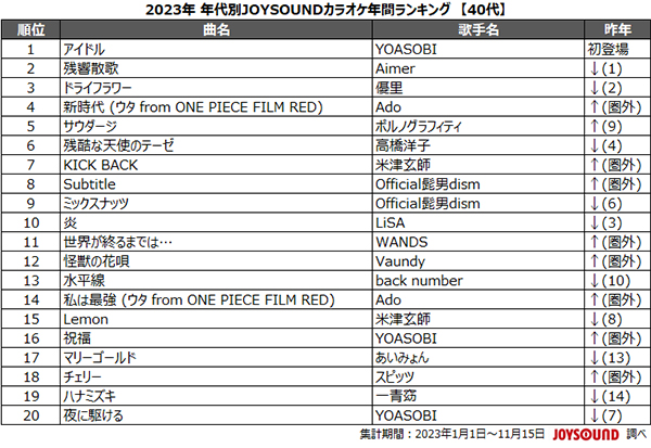 YOASOBI「アイドル」が、20代～40代で首位！今年を象徴する1曲に！