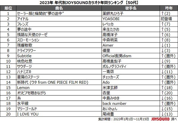 YOASOBI「アイドル」が、20代～40代で首位！今年を象徴する1曲に！